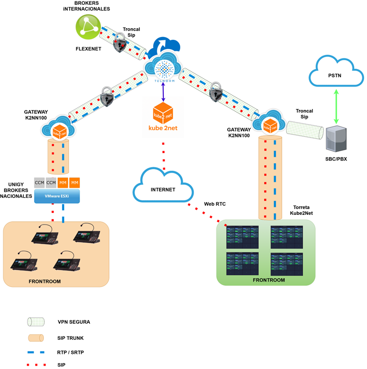 Arquitectura Kube2net: Gateway K2NN100, SBC en la nube, Frontroom, brokers internacionales vía FLEXENET, y PSTN